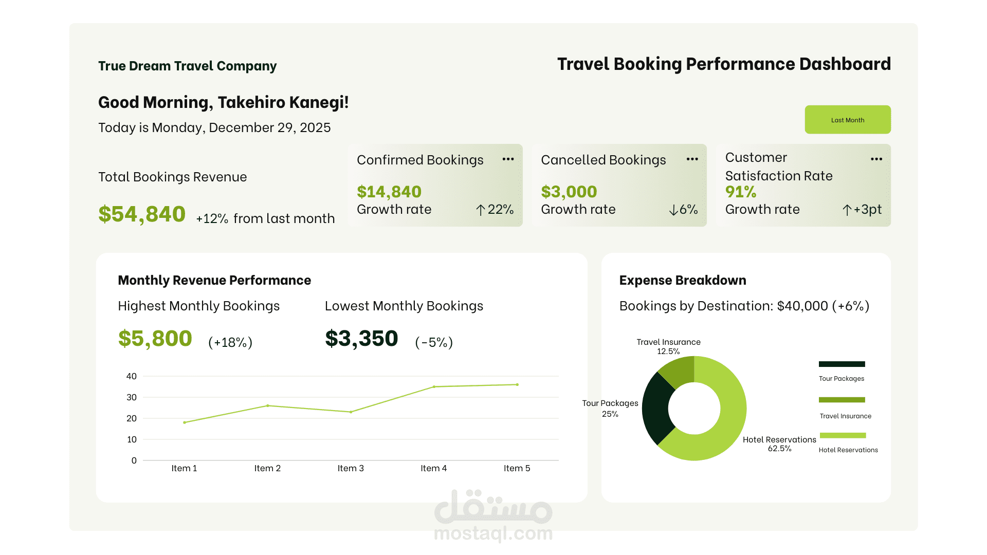 True Dream Travel Company (SQL)