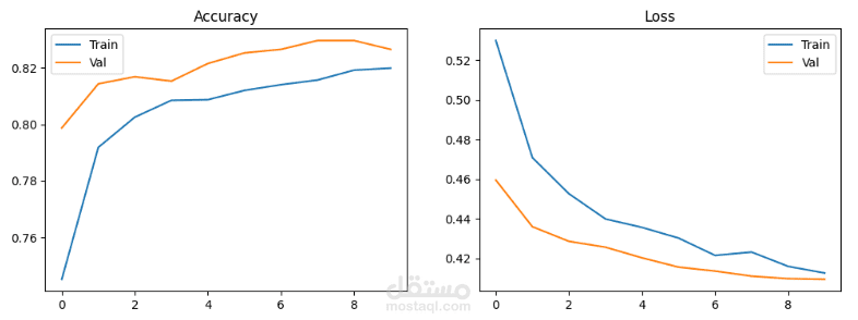 تحليل منهجيات تصنيف سرطان الثدي باستخدام التعلم بنقل الخبرة