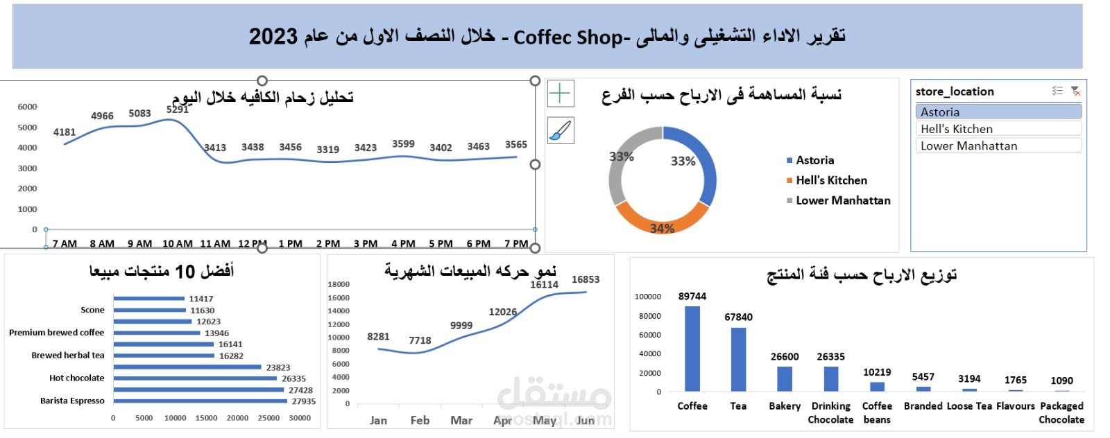 تحليل الأداء المالى والتشغيلى لسلسة مقاهى(Coffee shop) خلال النص الأول من 2023