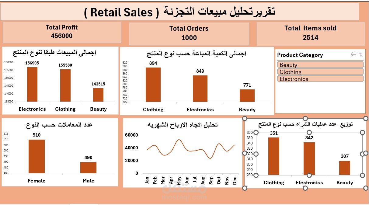 تحليل أداء مبيعات التجزئة واستخراج مؤشرات الربحية(KPIs)