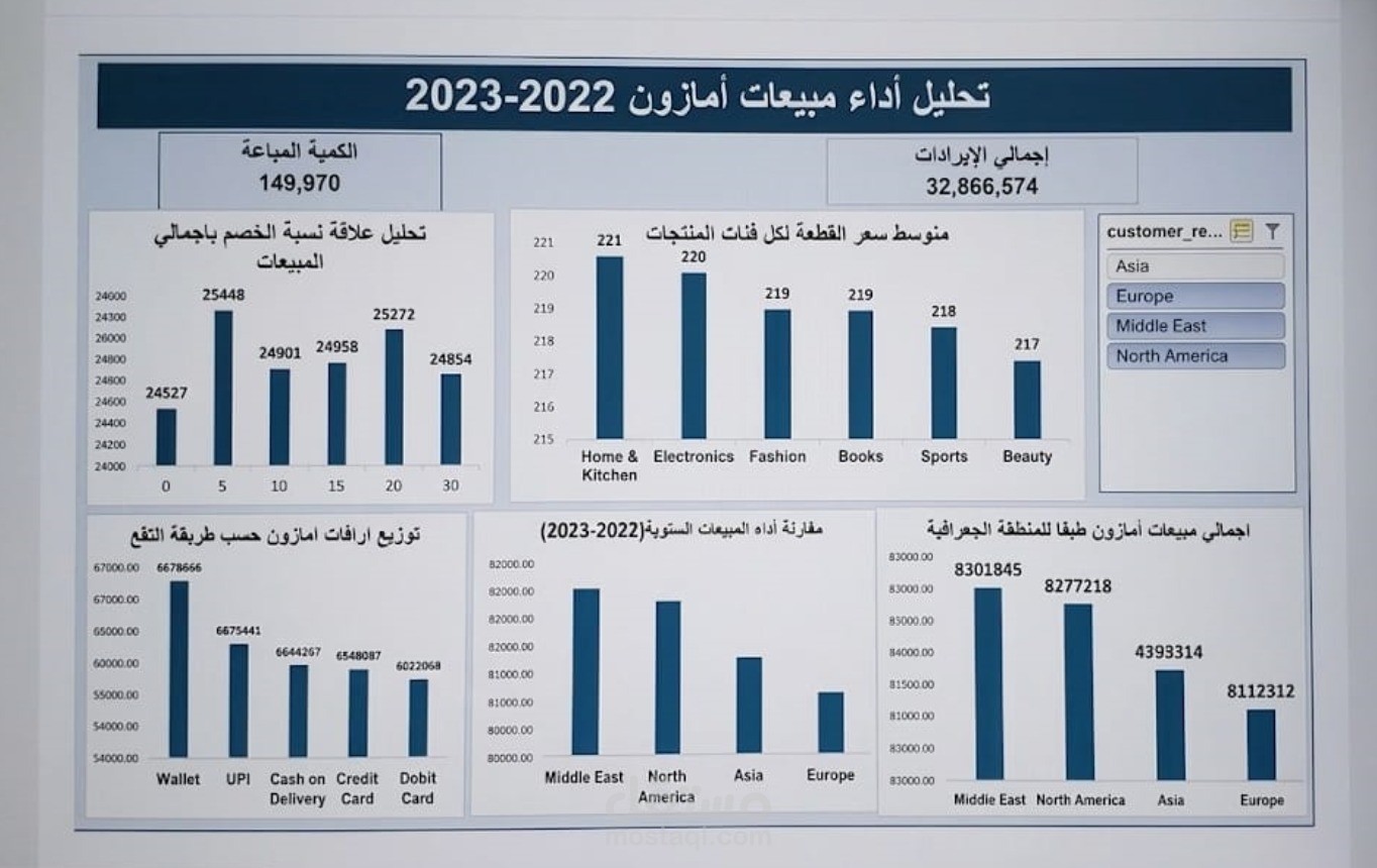 تحليل شامل وديناميكي لمبيعات أمازون العالمية (2022-2023)