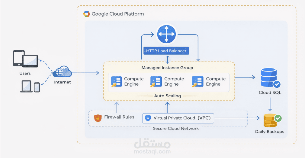 نشر تطبيق ويب قابل للتوسع على Google Cloud باستخدام Load Balancer وAuto Scaling