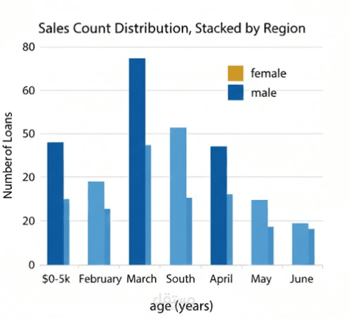 تحليل بيانات مبيعات متجر إلكتروني