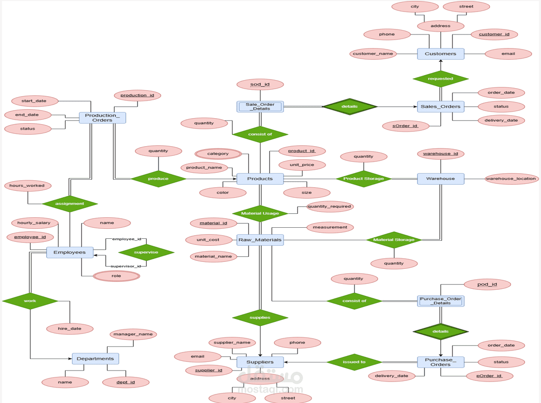 Clothing Factory DataBase