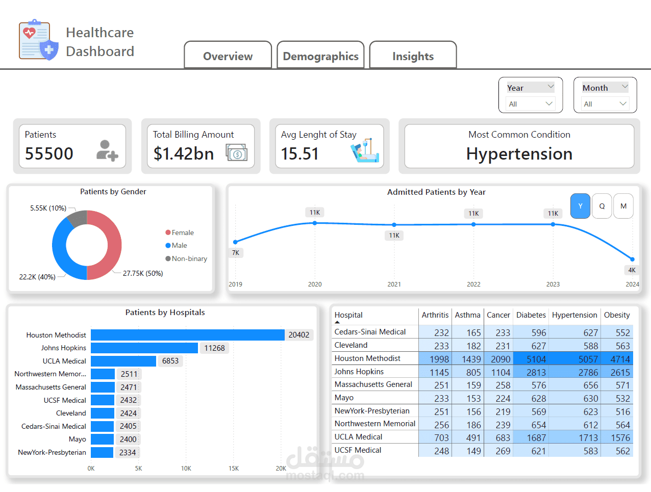 داشبورد تفاعلي لتحليل بيانات رعاية صحية باستخدام Power BI