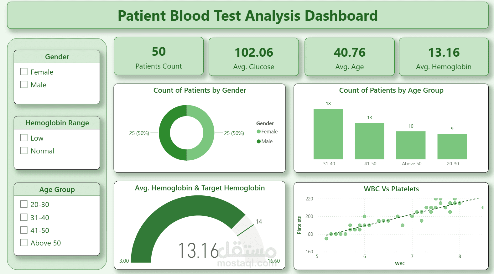 داشبورد نتائج تحاليل الدم - Blood Test Analysis Dashboard Power BI