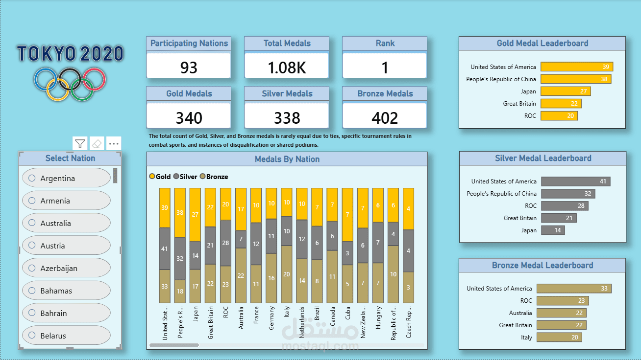 تحليل بيانات وميداليات أولمبياد طوكيو 2020