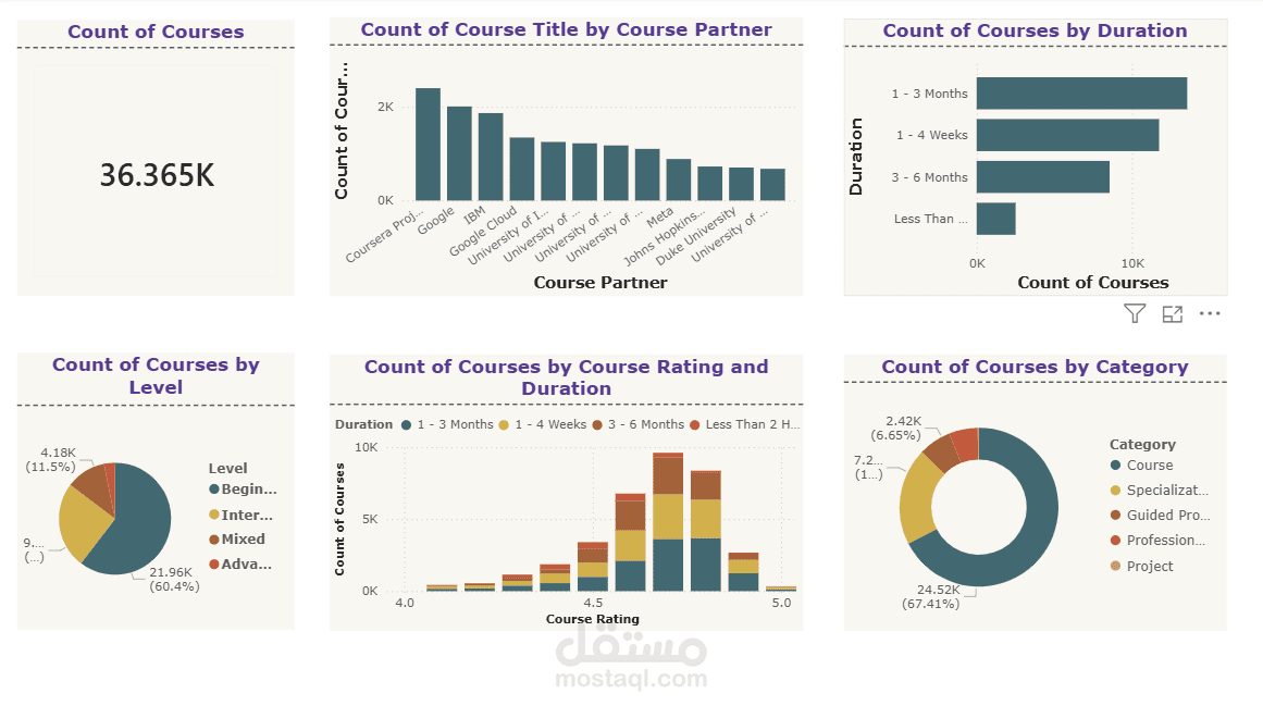 تحليل بيانات الدورات التدريبية و بناء لوحة تحكم تفاعلية