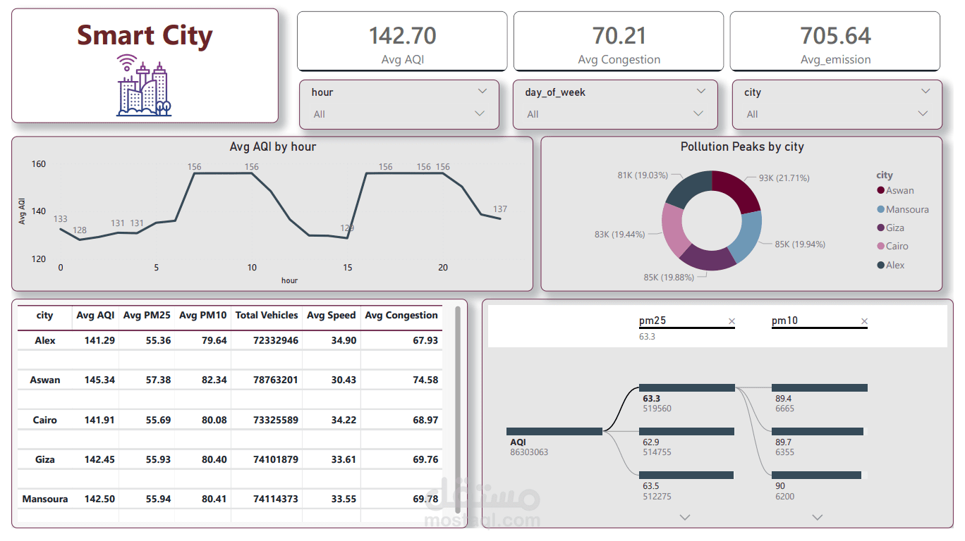 منصة تحليل بيانات المدن في الوقت الحقيقي باستخدام Azure و Databricks