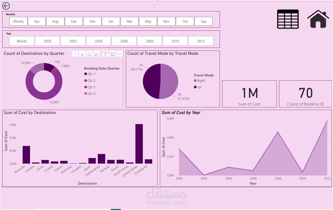تحليل بيانات السفر والتكاليف السنوية – Dashboard تفاعلي