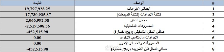 عمل قائمة دخل مختصرة لحسابات شركة