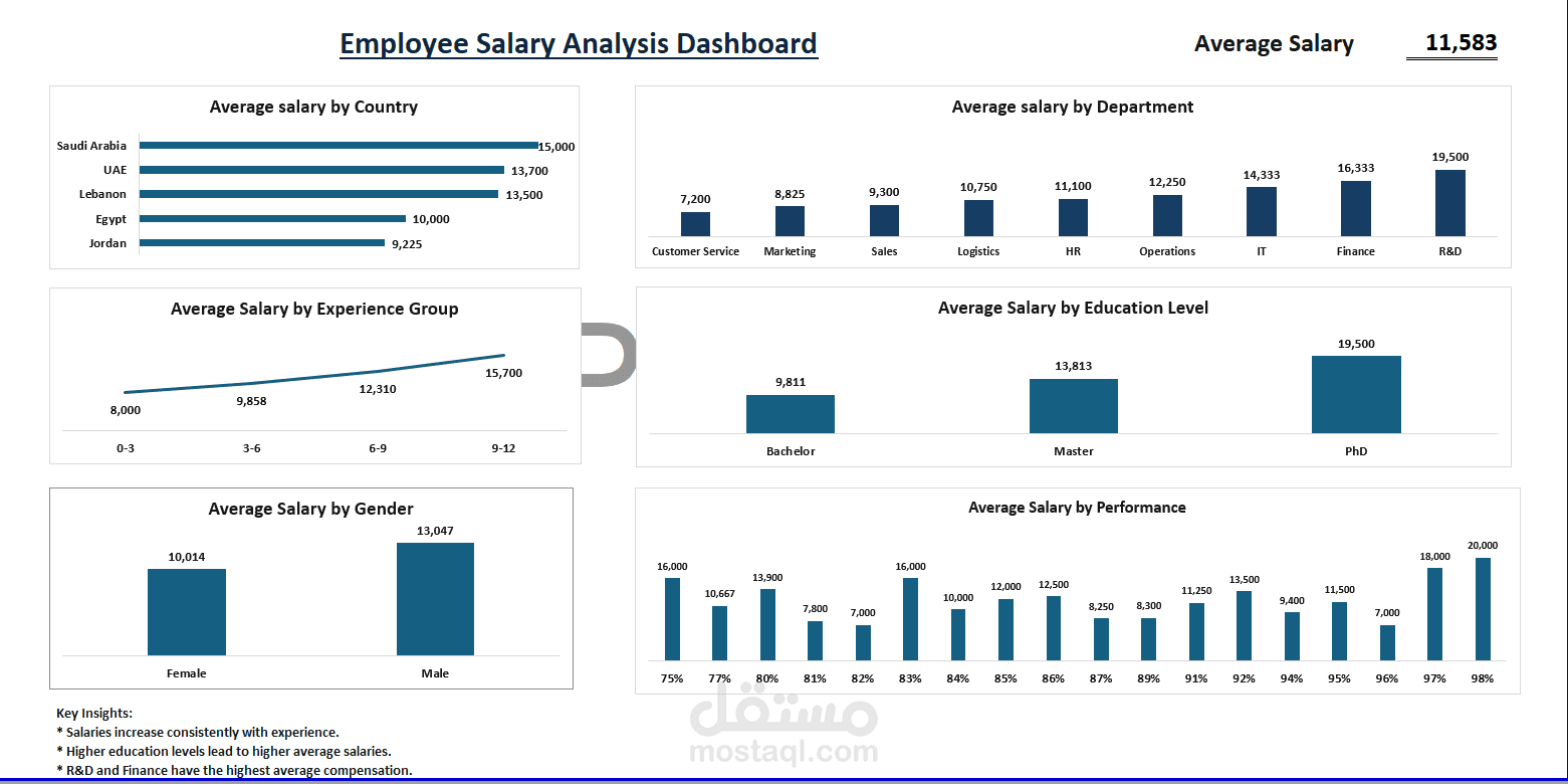 تحليل بيانات الموظفين وإعداد لوحة معلومات (Dashboard) لتحليل الرواتب والأداء باستخدام Excel