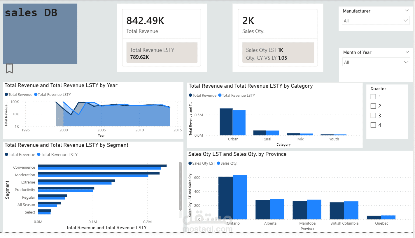 Dashboard تفاعلي لتحليل المبيعات باستخدام Power BI (Sales DB)