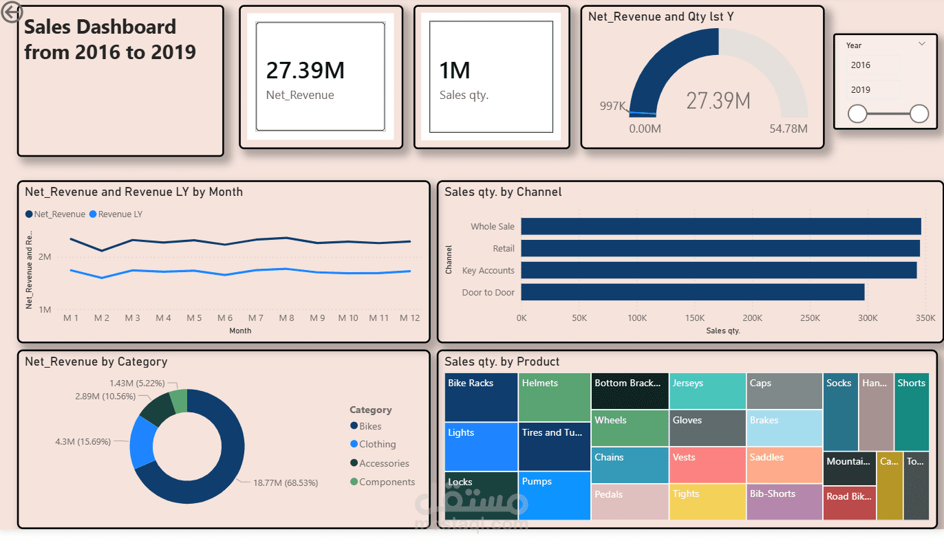 تحليل شامل لمبيعات 2016–2019 باستخدام Power BI