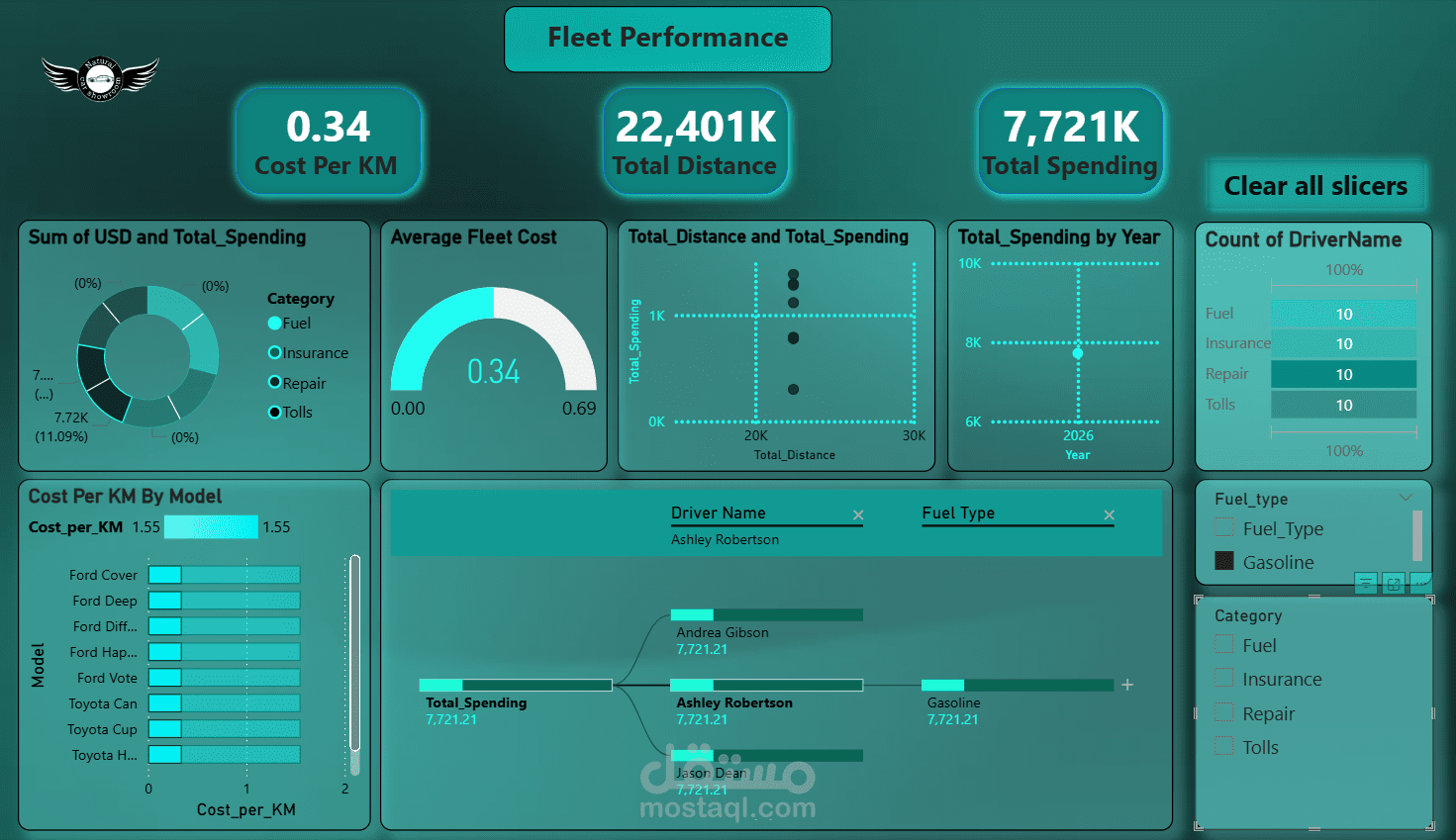 تصميم داشبورد احترافي لتحليل أداء الأسطول باستخدام Power BI