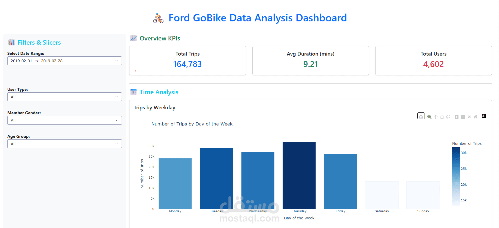تحليل بيانات نظام مشاركة الدراجات باستخدام Python