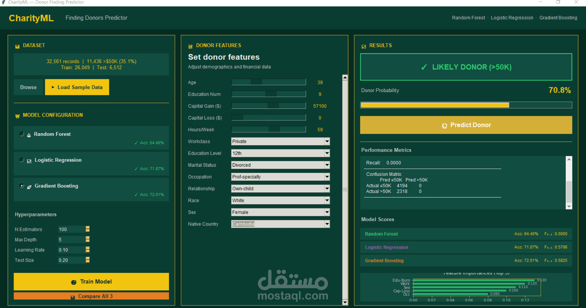 (Donor Prediction) | CharityML