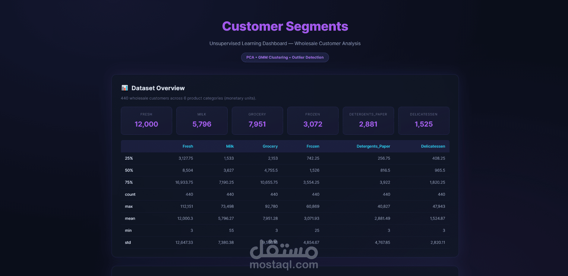 customer segmentation machine learning project
