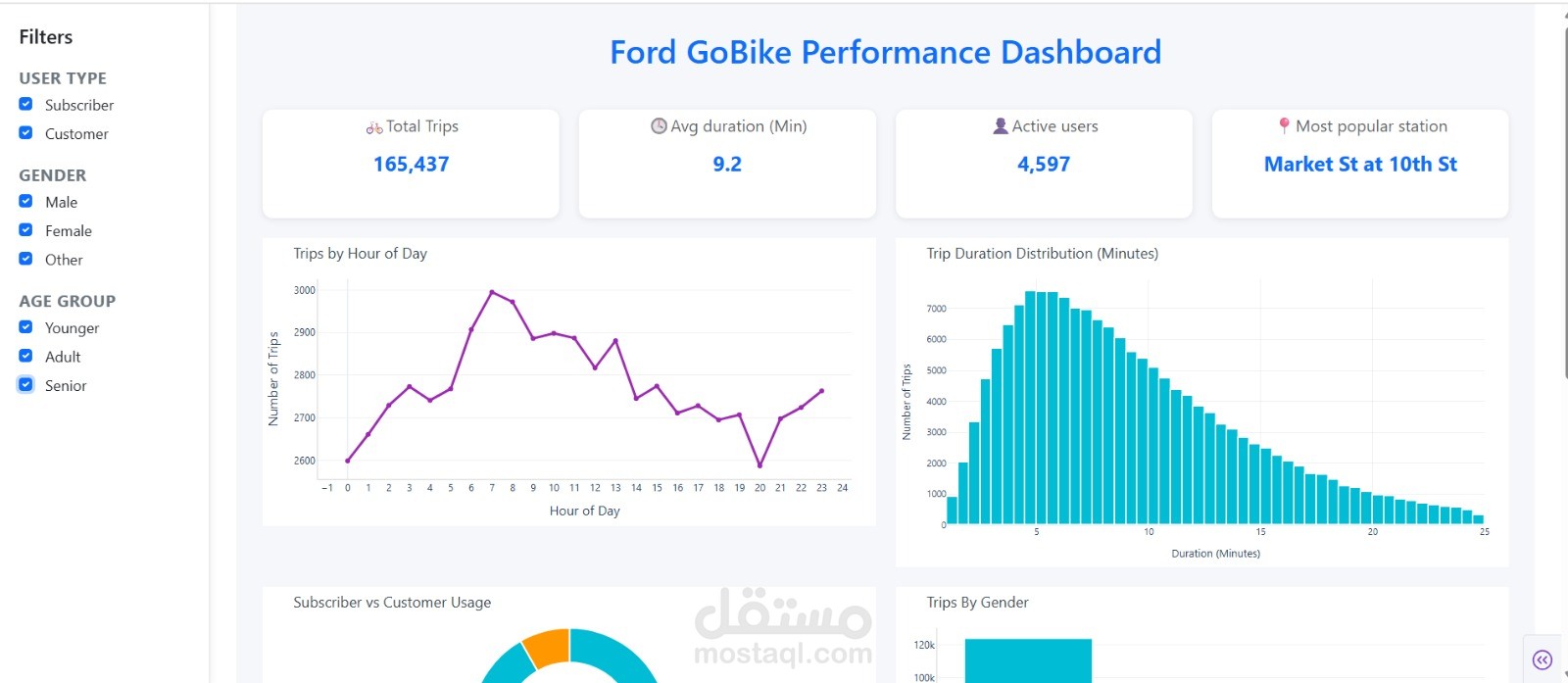 Ford GoBike Performance Analysis & Interactive Dashboard
