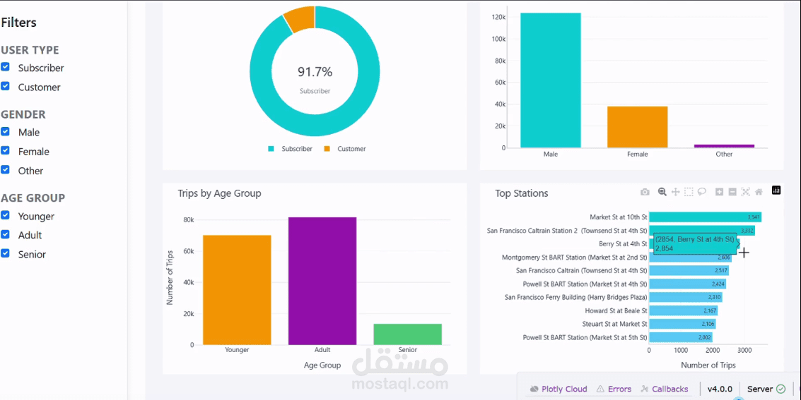 Ford GoBike Performance Dashboard