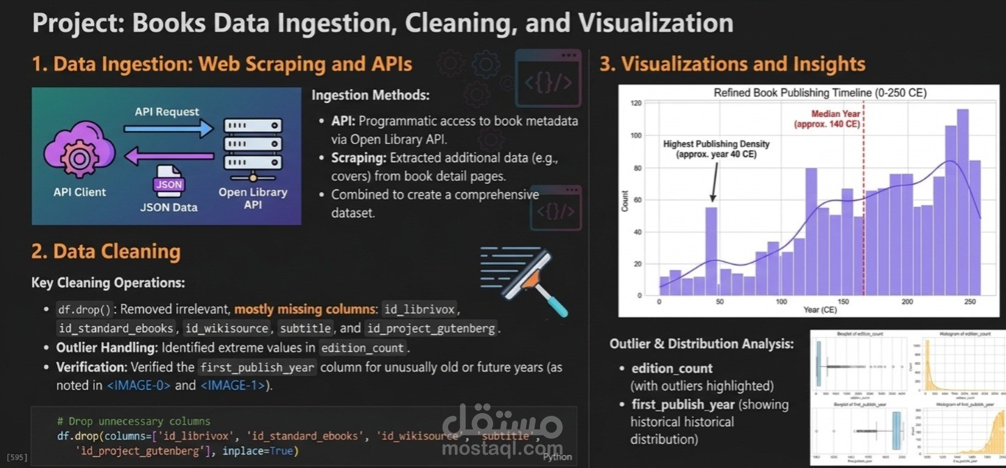 استخراج وتنظيف وتحليل بيانات الكتب من موقع ويب باستخدام Python