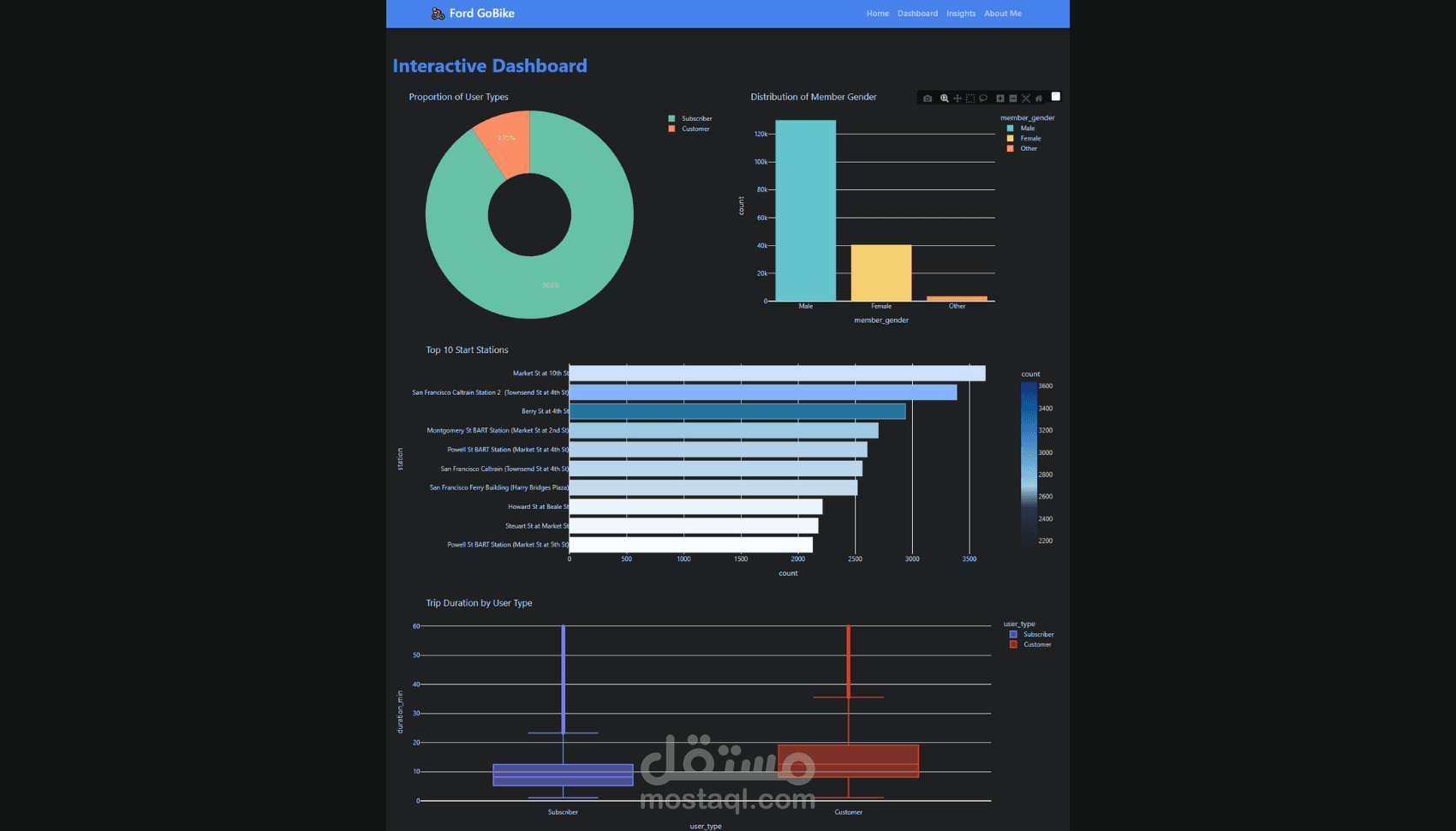 تصميم لوحات بيانات تفاعلية (Interactive Dashboards)