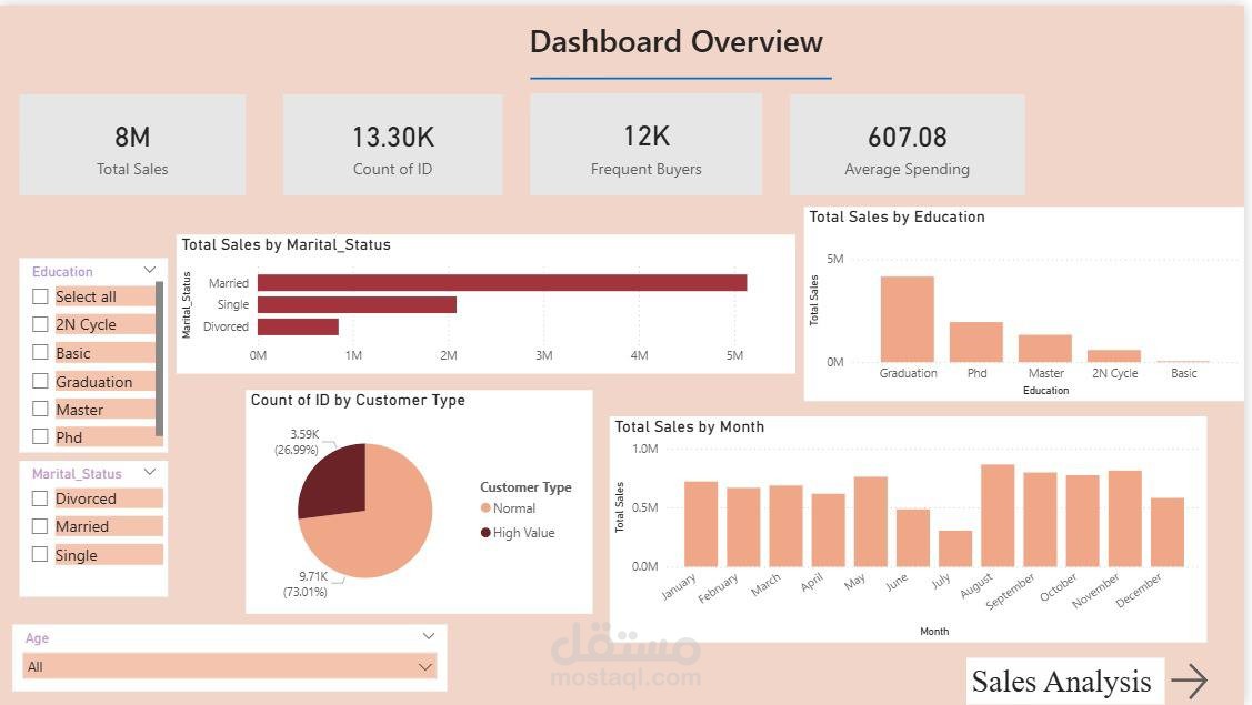 تصميم وتطوير لوحة تحكم تفاعلية لتحليل البيانات باستخدام Power BI