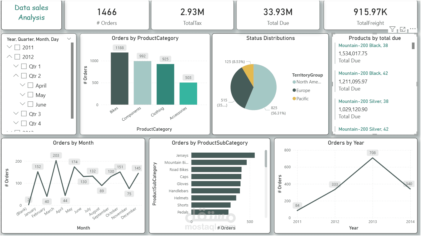 داشبورد تفاعلية بواسطة برنامج باور بي اي Power BI