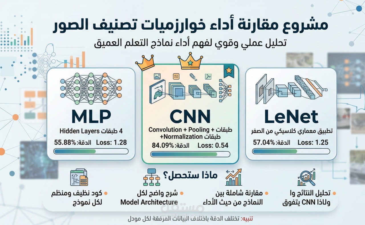 مقارنة أداء خوارزميات في تصنيف الصور.