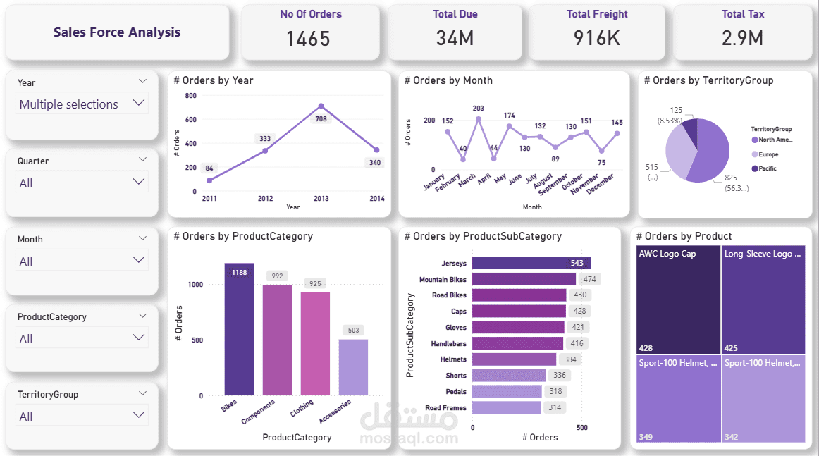 Power BI Sales Dashboard