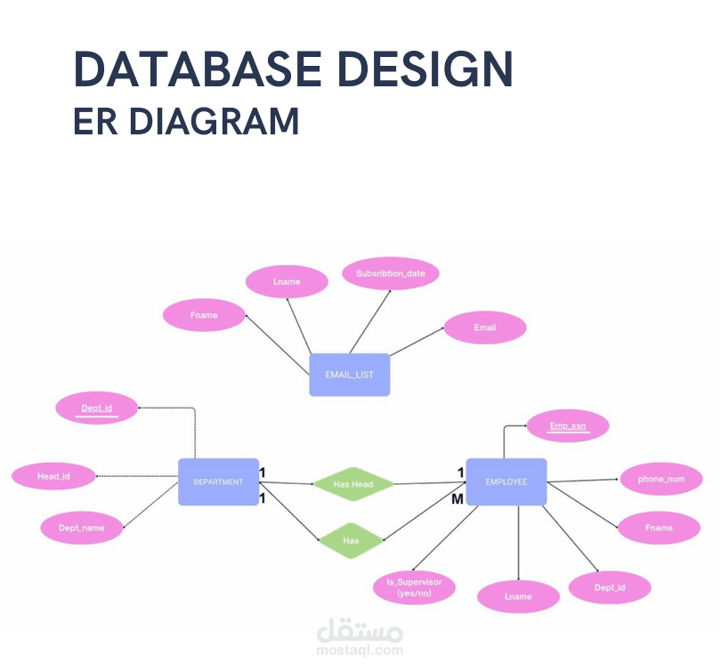 تصميم وتنفيذ قواعد بيانات احترافية مع ERD و SQL وواجهة GUI كاملة