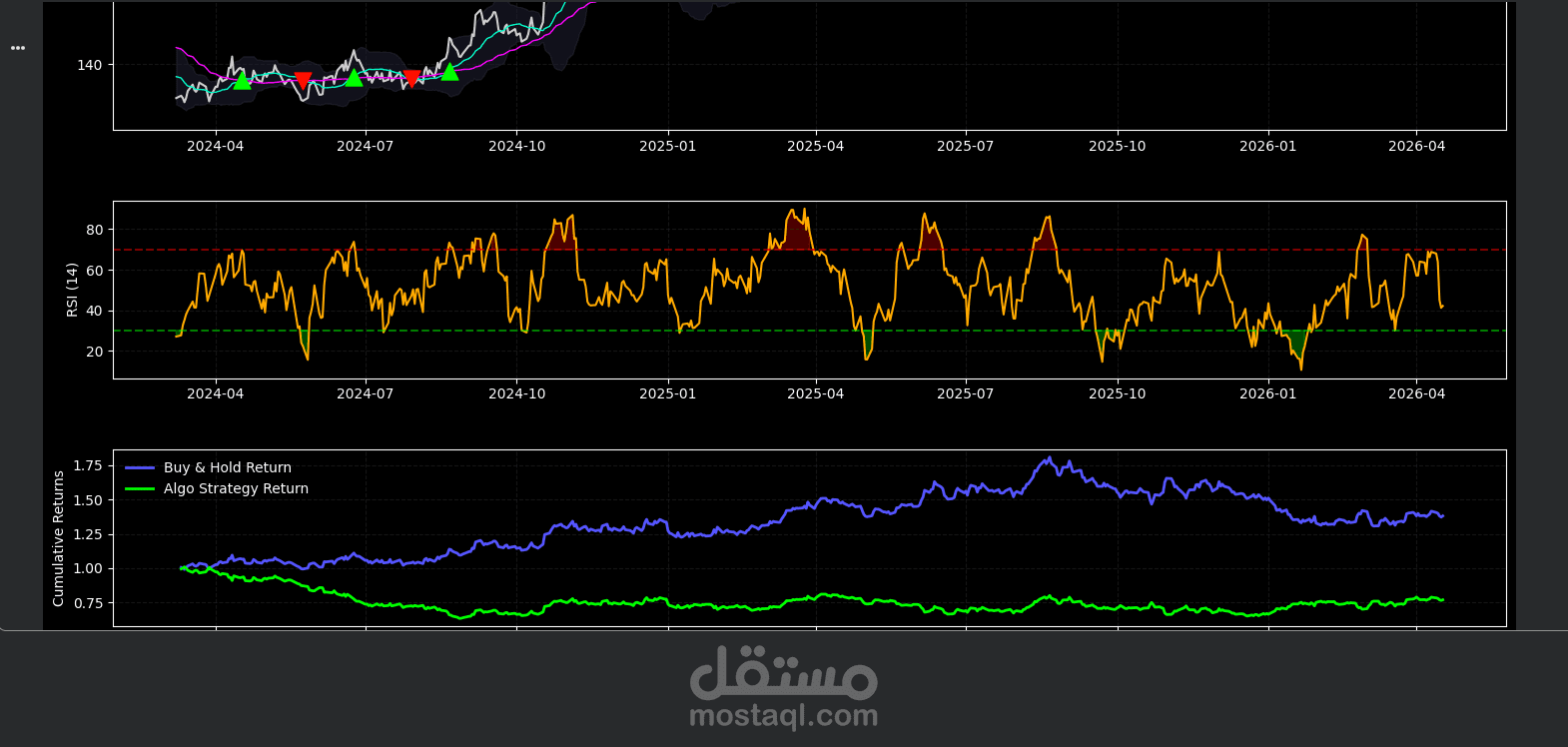 تصميم واختبار خوارزمية تداول مالي (Algorithmic Trading Backtesting)