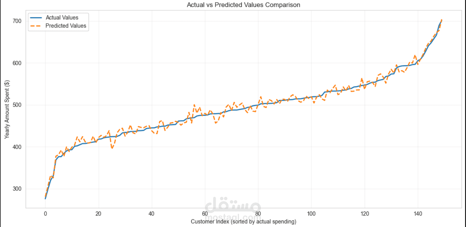 LinearRegression_Ecommerce_Spending_Predictions