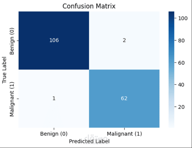 LogisticRegression_Breast_Cancer