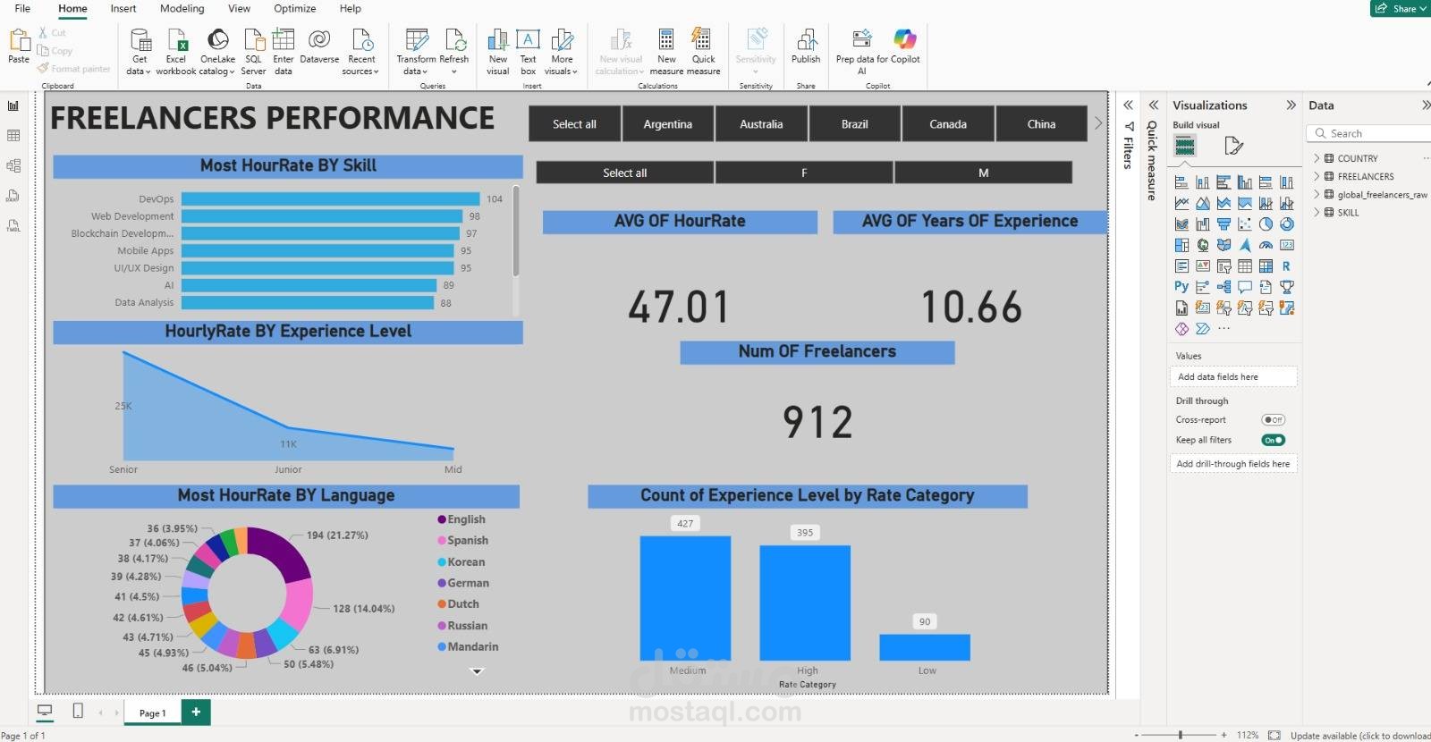 Freelancers Performance Dashboard | Power BI