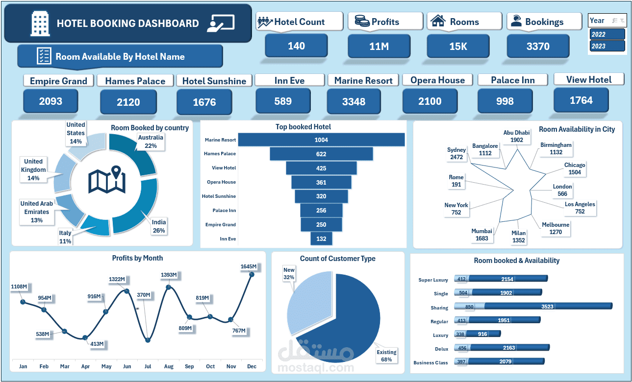 لوحة معلومات حجز الفنادق (Hotel-Booking-Dashboard)