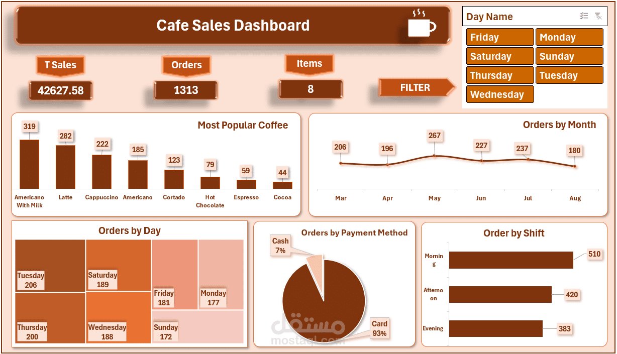 لوحة معلومات مبيعات الكافيه (Cafe-Sales-Dashboard)