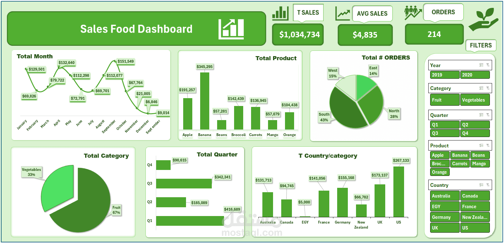 لوحة معلومات مبيعات الأغذية (Sales-Food-Dashboard)