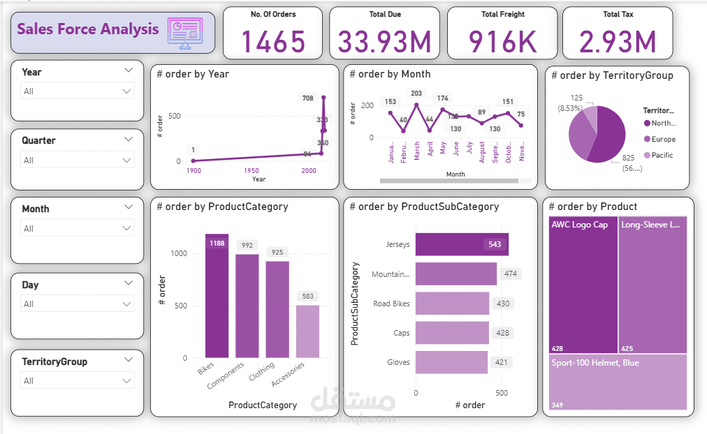 Dashboard بسيطة ومنظمة لعرض البيانات بوضوح