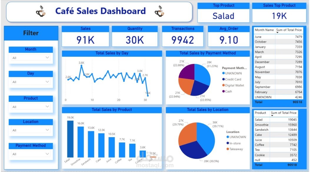 لوحة تحكم مبيعات كافيه وتحليل البيانات باستخدام Excel وPower BI