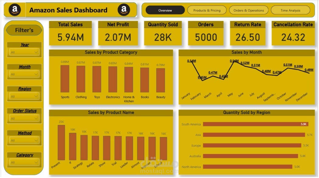 لوحة تحكم أداء مبيعات أمازون وتحليل البيانات
