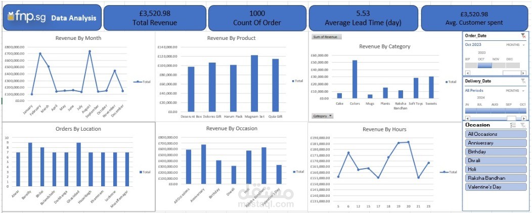 تحليل مبيعات Ferns & Petals وإنشاء تقارير تفاعلية