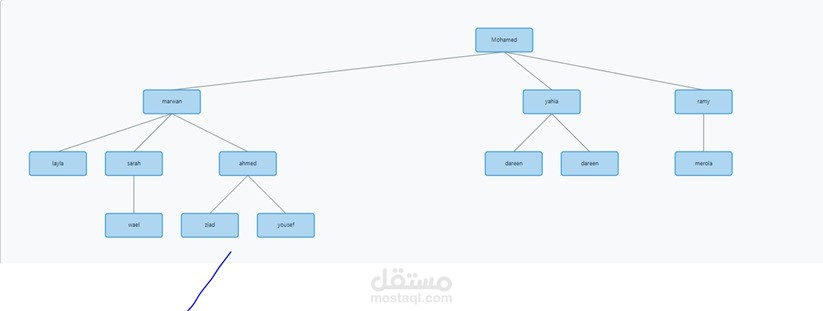 Family tree(data structure project)