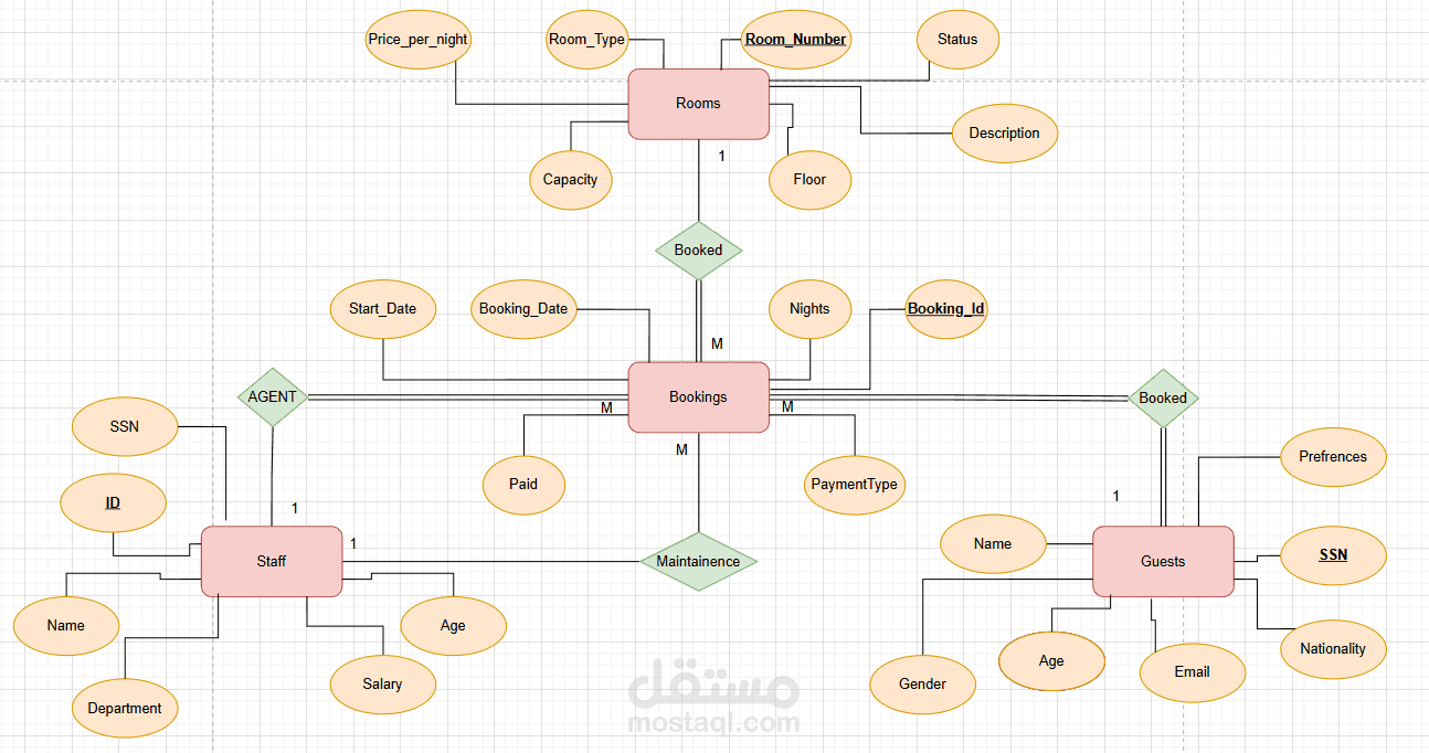 تصميم وتطوير قاعدة بيانات متكاملة لنظام إدارة فندق باستخدام MySQL