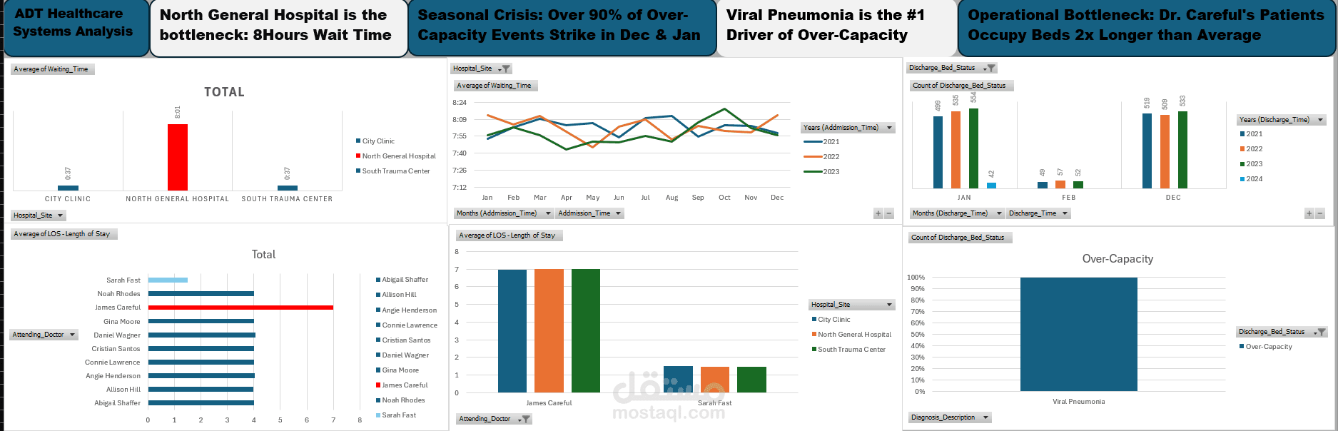 تحليل بيانات الرعاية الصحية (Healthcare Analytics) وحل أزمات التشغيل باستخدام Excel