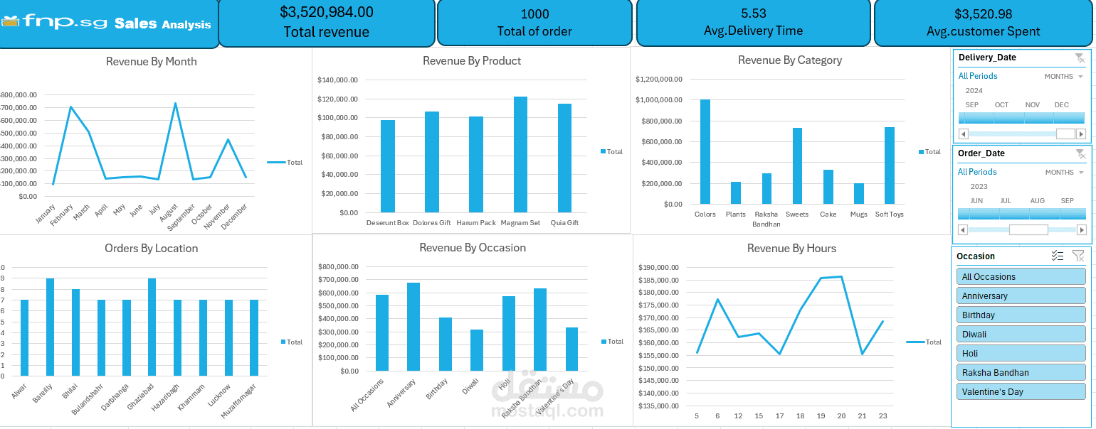 تحليل مبيعات متجر إلكتروني وتصميم لوحة قيادة تفاعلية (Excel Dashboard)