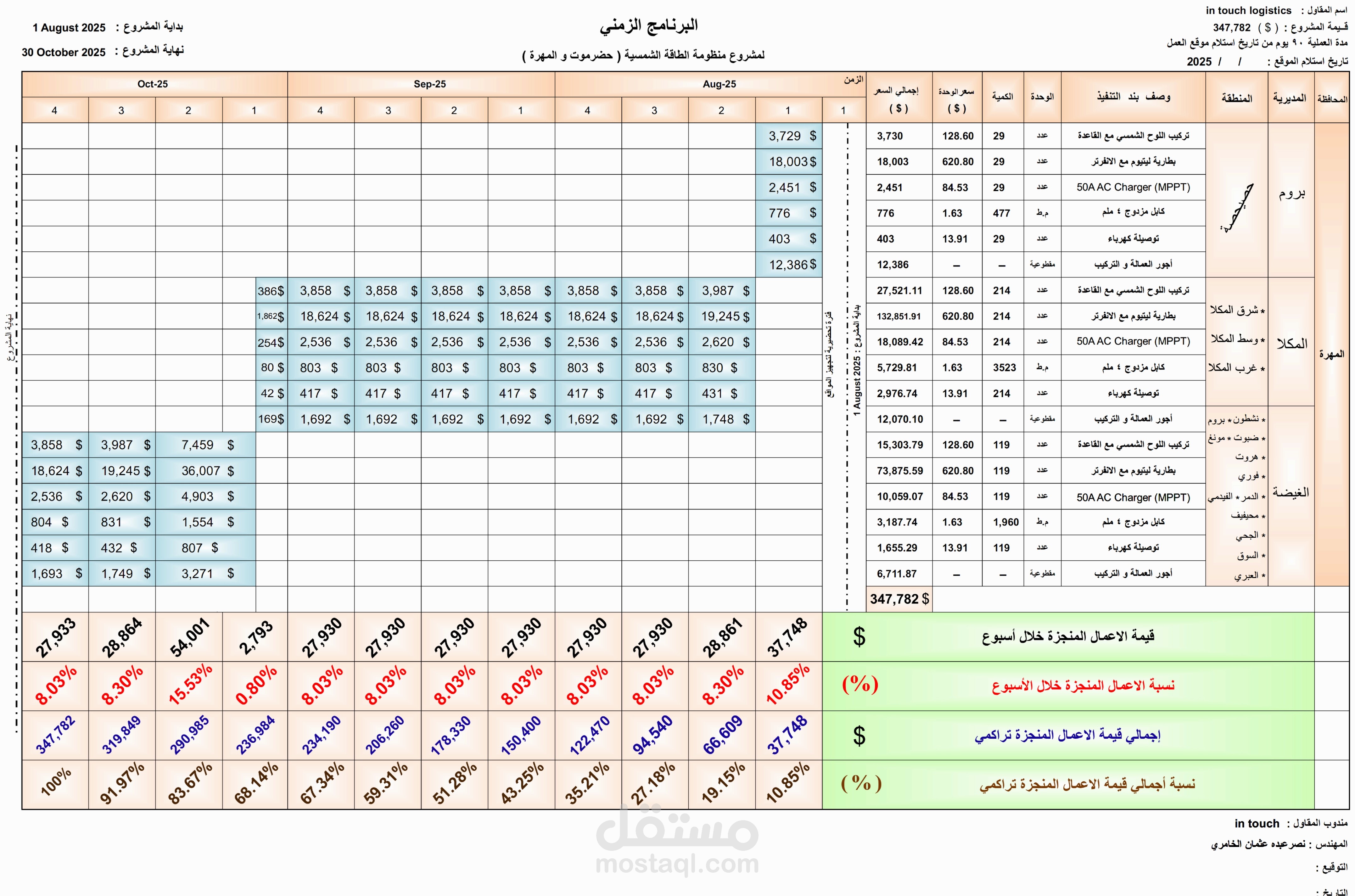إعداد البرنامج الزمني والتدفقات النقدية لمشروع طاقة شمسية لـ 29 منزلا في حضرموت والمهرة .