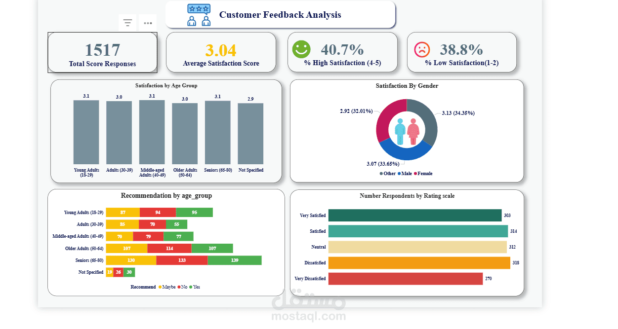 داشبورد تحليل رضا العملاء Power BI