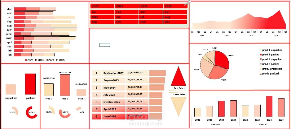 لوحة بيانات تفاعلية لتحليل المبيعات والأداء التجاري