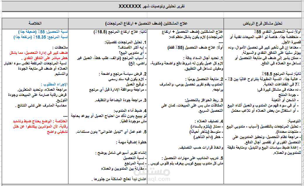 تقرير تحليلي وتوصيات لتحسين أداء الفرع